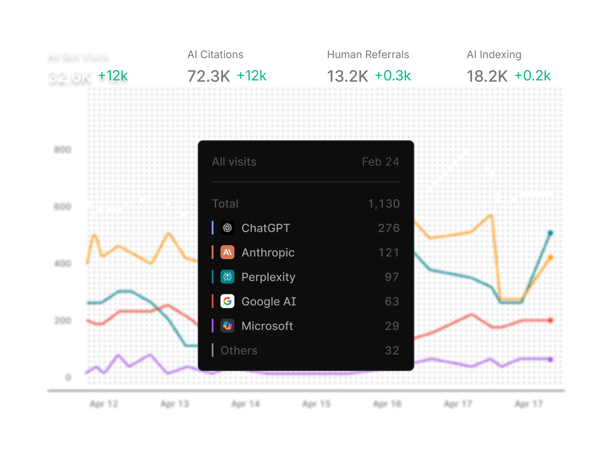 Mentionly's Agent Analytics interface shows graphs of how much your site is visited by AI bots
