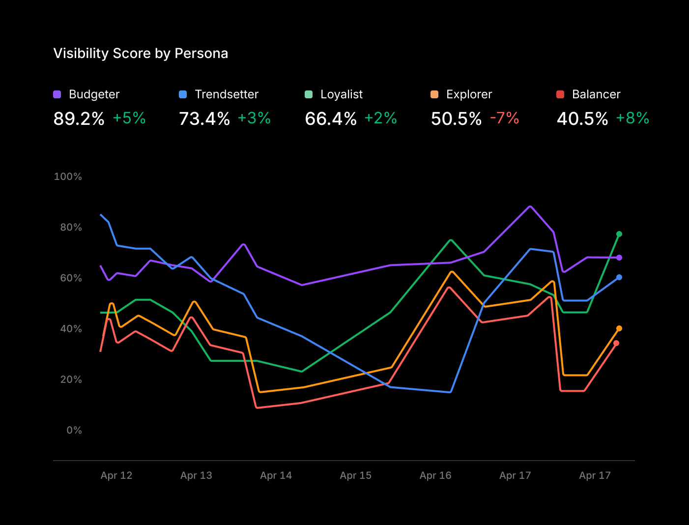 Mentionly provides proven templates to generate content