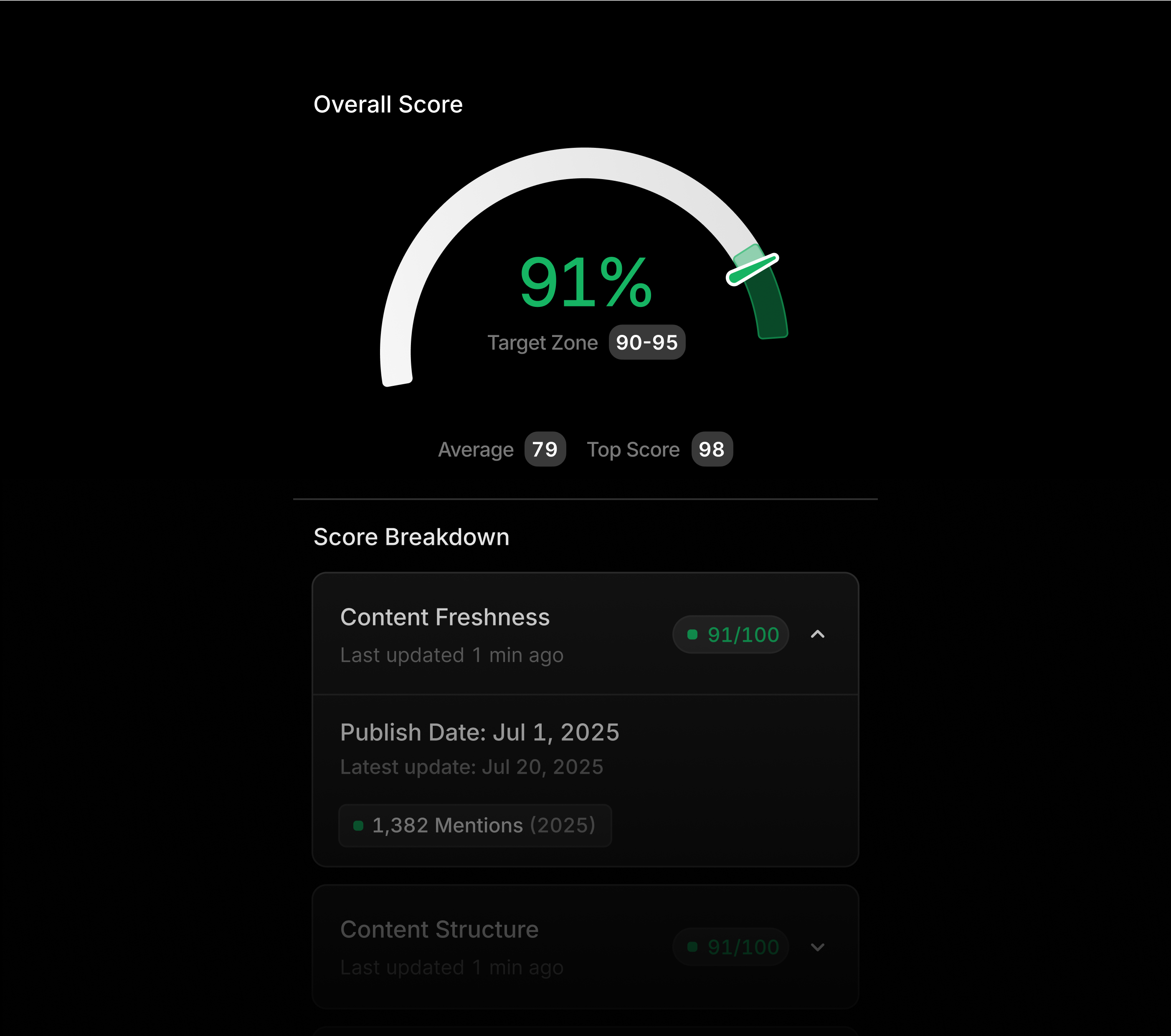 Mentionly analyzes your content and shows scores for freshness, structure, and more