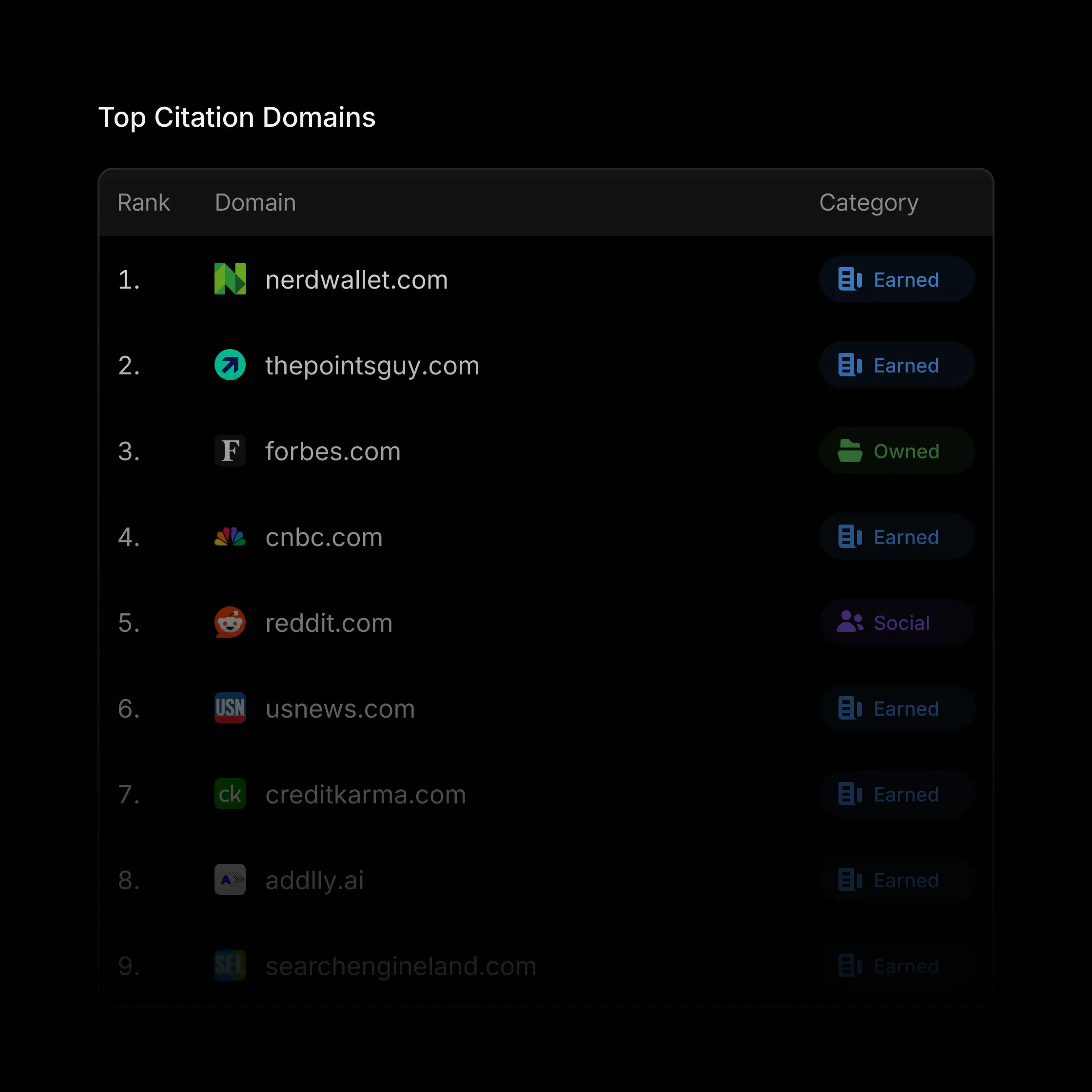Mentionly shows the top domains citing your brand