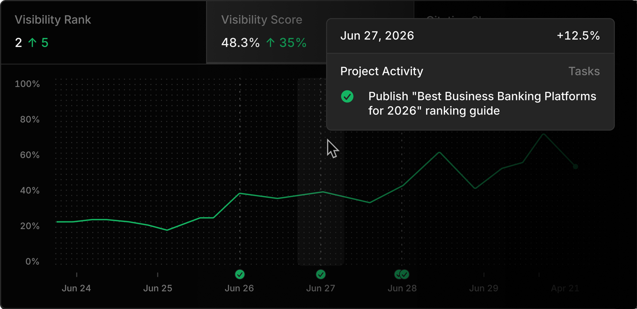 Aim visibility-score chart tracking results from Project execution